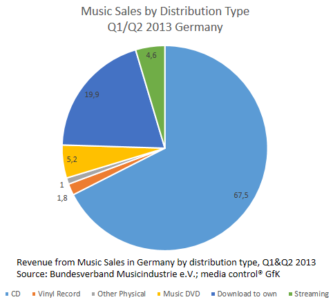 Music Sales Germany, Q1/Q2 2013, Revenue by Distribution Type